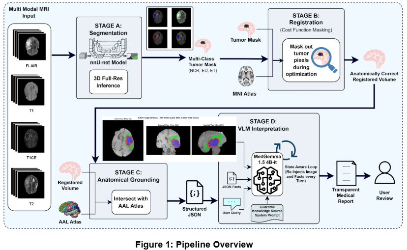 MRI Pipeline Flow Architecture